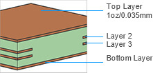 Finished Outer Layer Copper