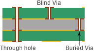 Blind/Buried Vias